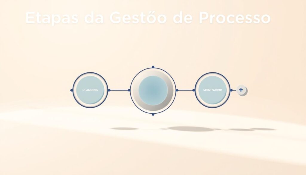 etapas da gestão de processos